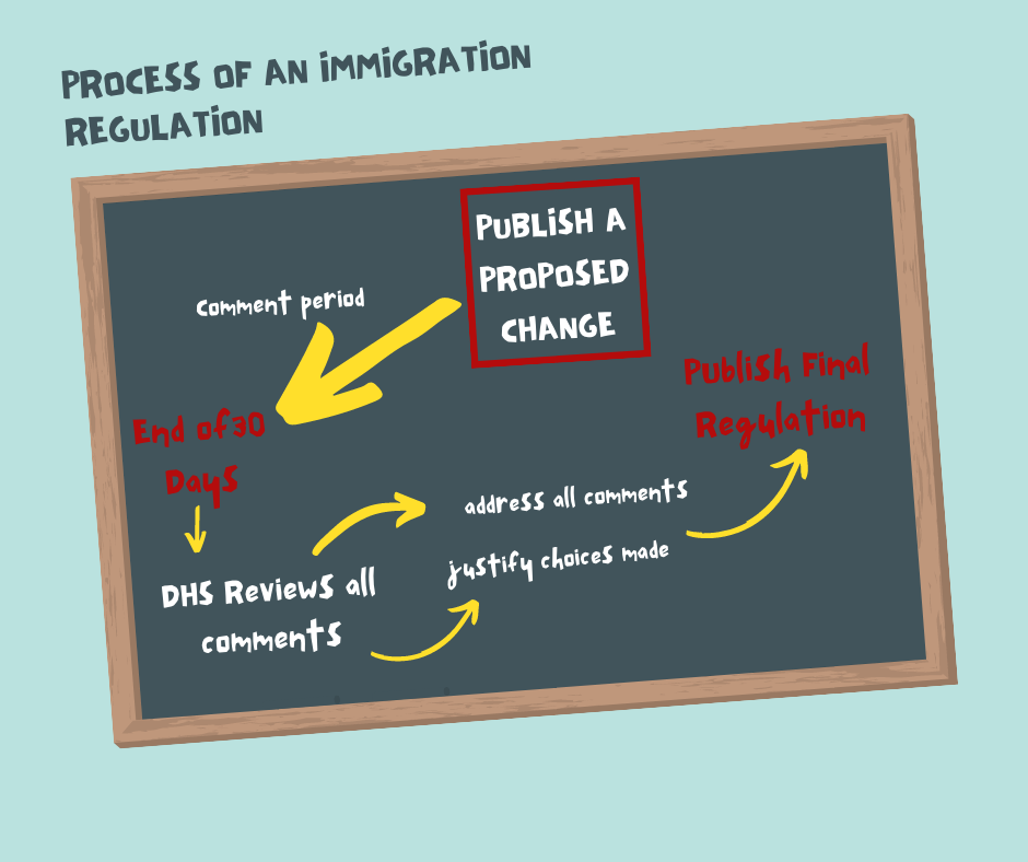 Process for new immigration regulations